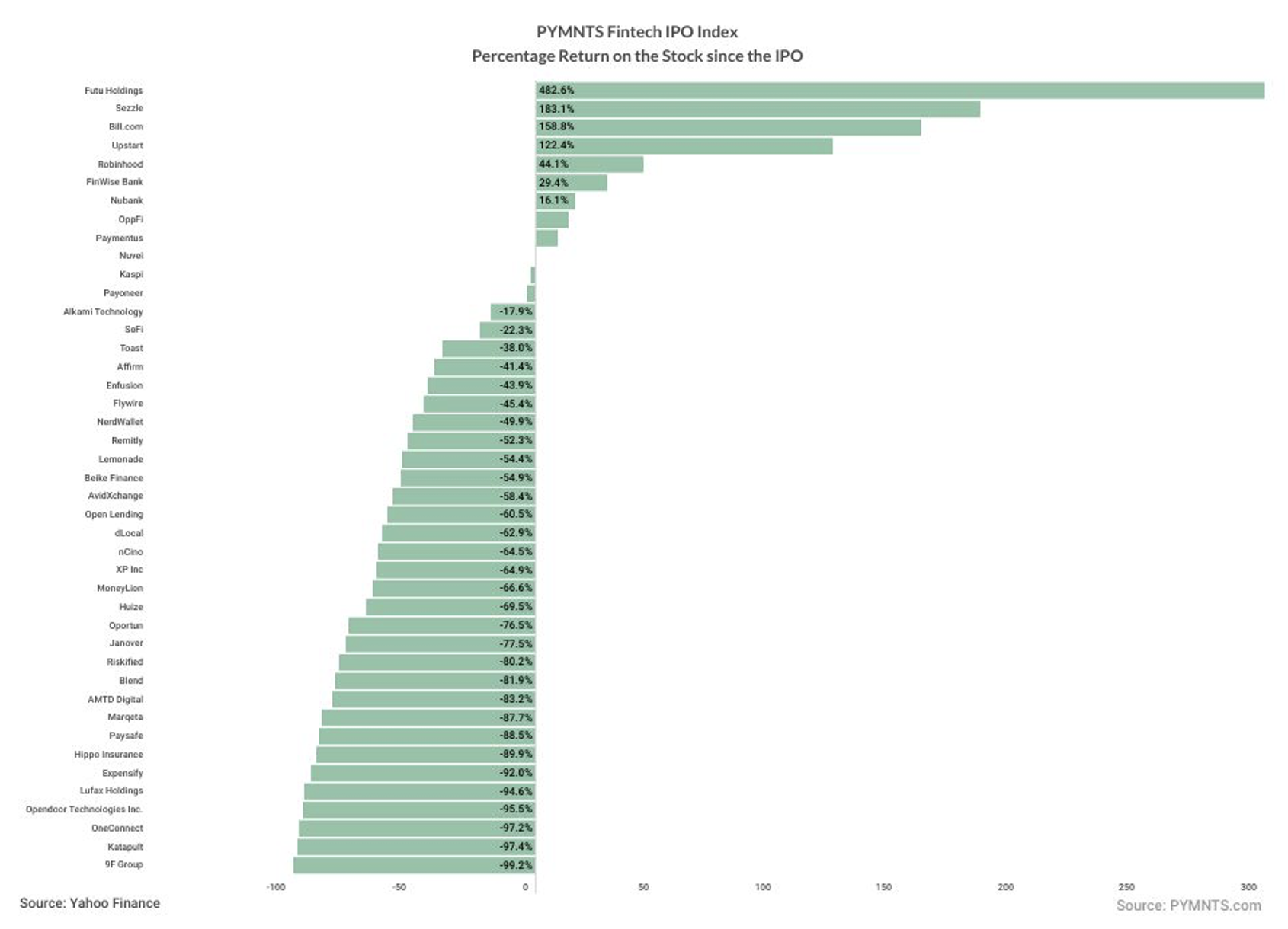 Fintech IPO Index