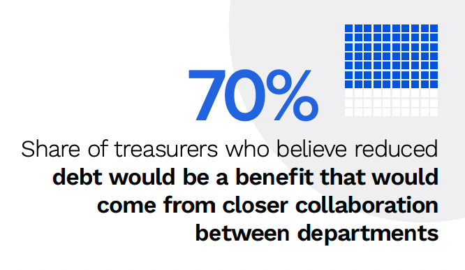 Treasurers who say closer collaboration would lead to reduced debt